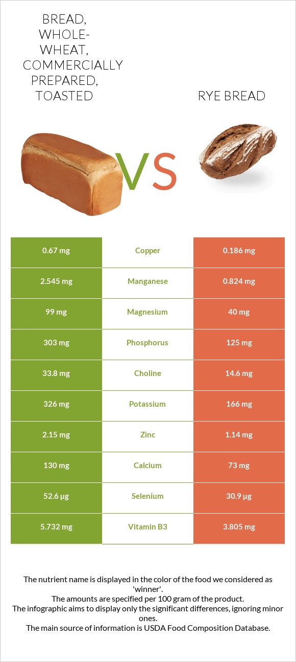 Bread, whole-wheat, commercially prepared, toasted vs Rye bread infographic