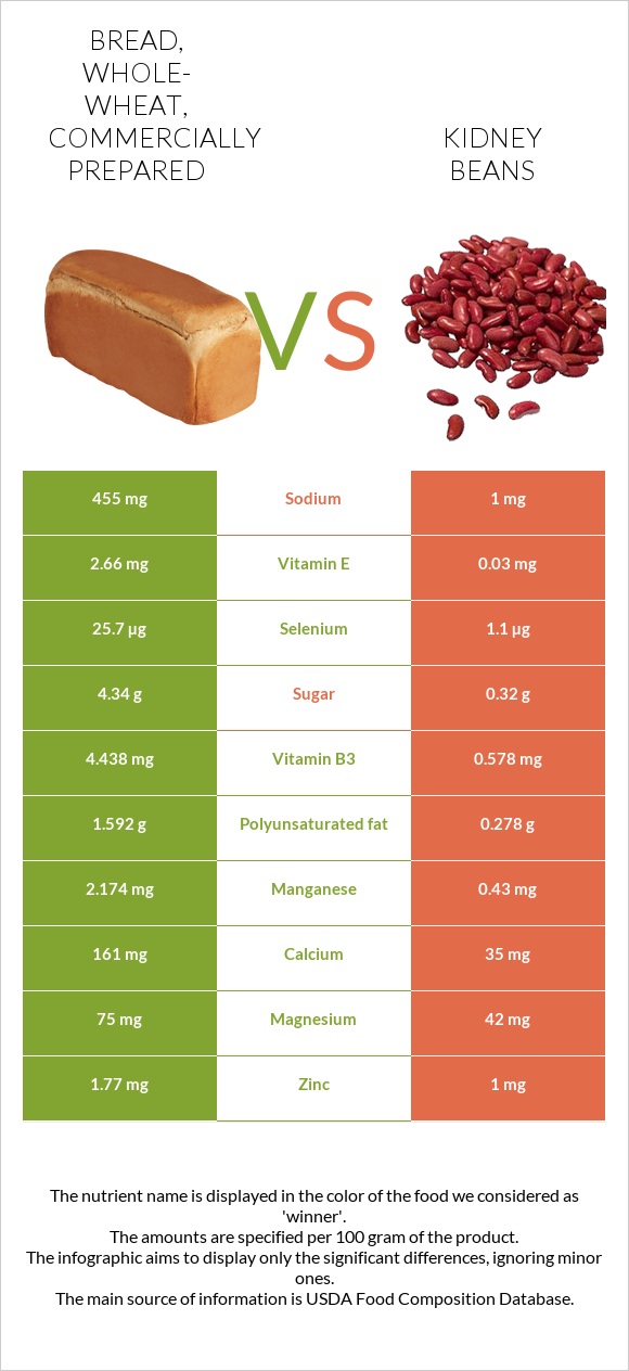 Bread, wholewheat, commercially prepared vs. Kidney beans — InDepth