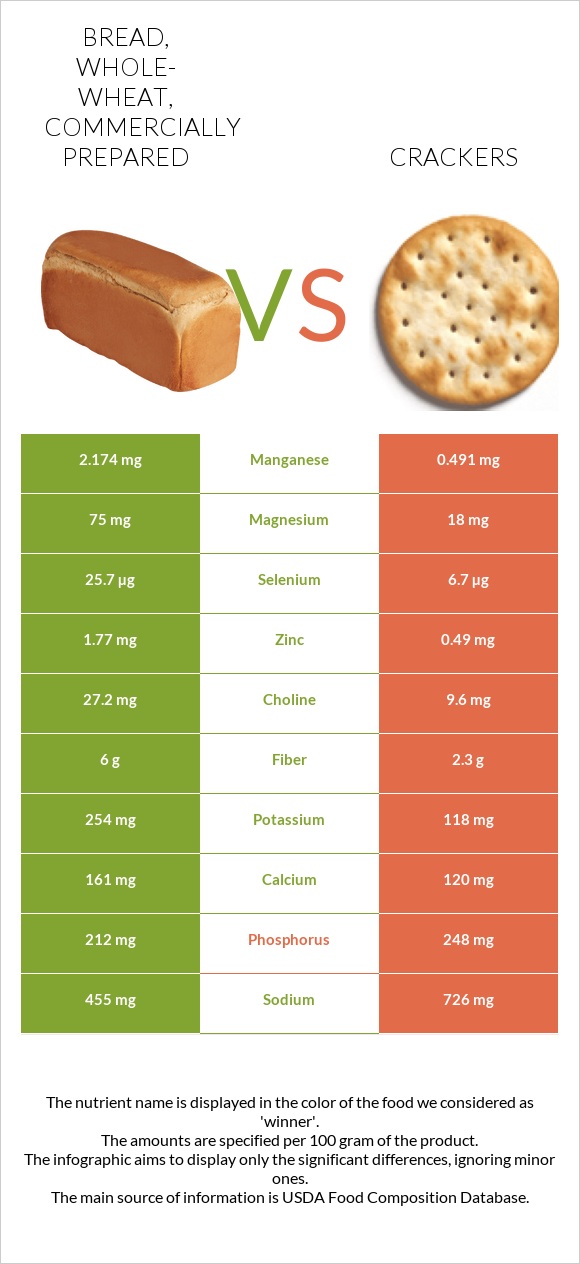 Bread, whole-wheat, commercially prepared vs Crackers infographic