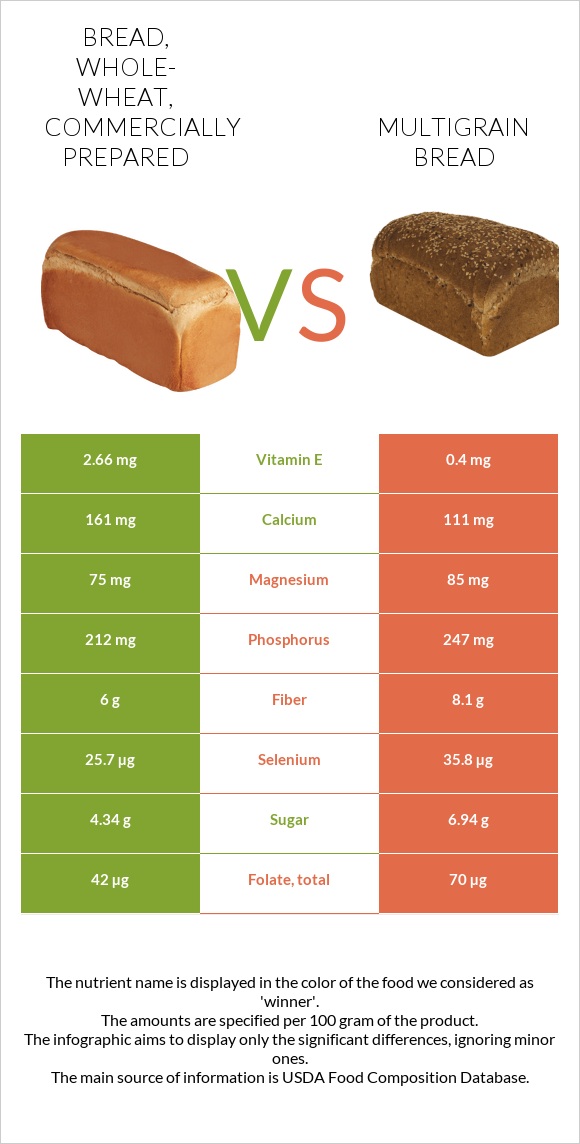 Bread, whole-wheat, commercially prepared vs Multigrain bread infographic