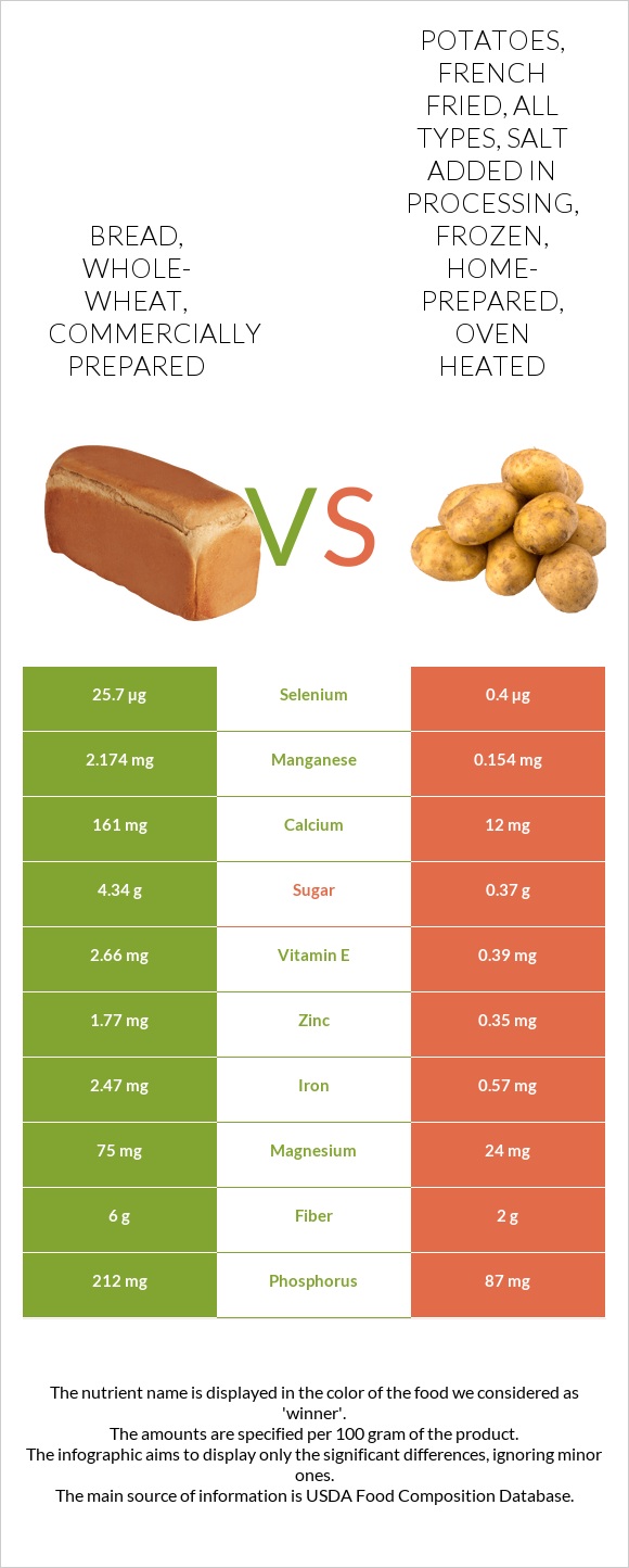 Bread, wholewheat, commercially prepared vs. Potatoes, french fried, all types, salt added in