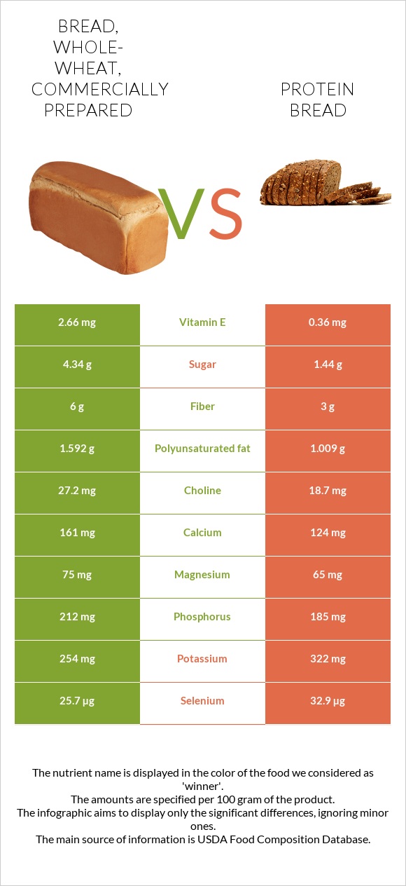 Bread, whole-wheat, commercially prepared vs Protein bread infographic