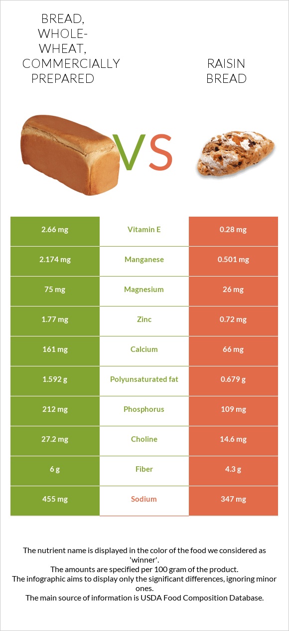 Bread, whole-wheat, commercially prepared vs Raisin bread infographic