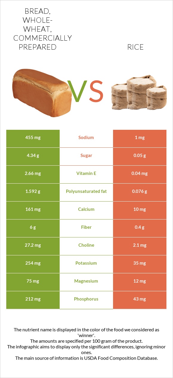 Bread, Whole-wheat, Commercially Prepared Vs. Rice — In-Depth Nutrition ...