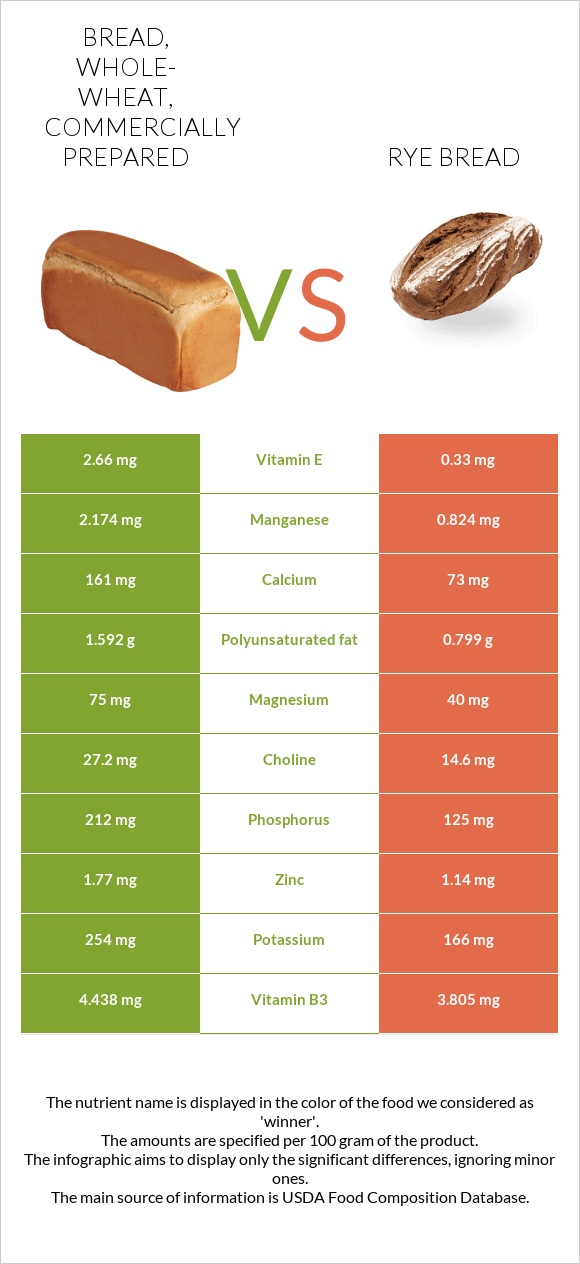 Bread, whole-wheat, commercially prepared vs Rye bread infographic