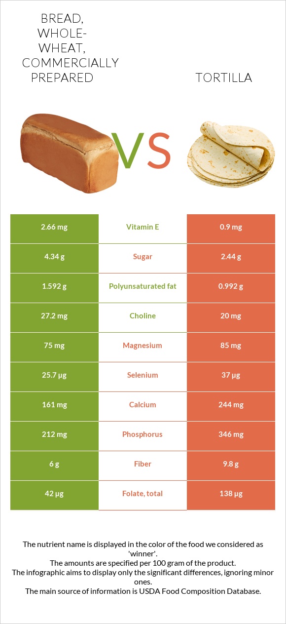 Bread, whole-wheat, commercially prepared vs Tortilla infographic