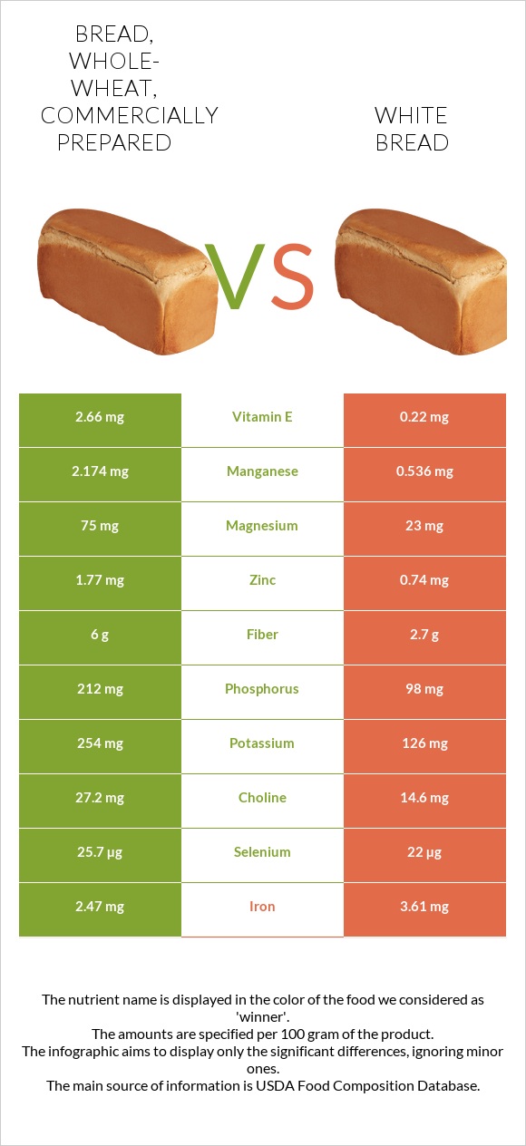 Bread, whole-wheat, commercially prepared vs White bread infographic