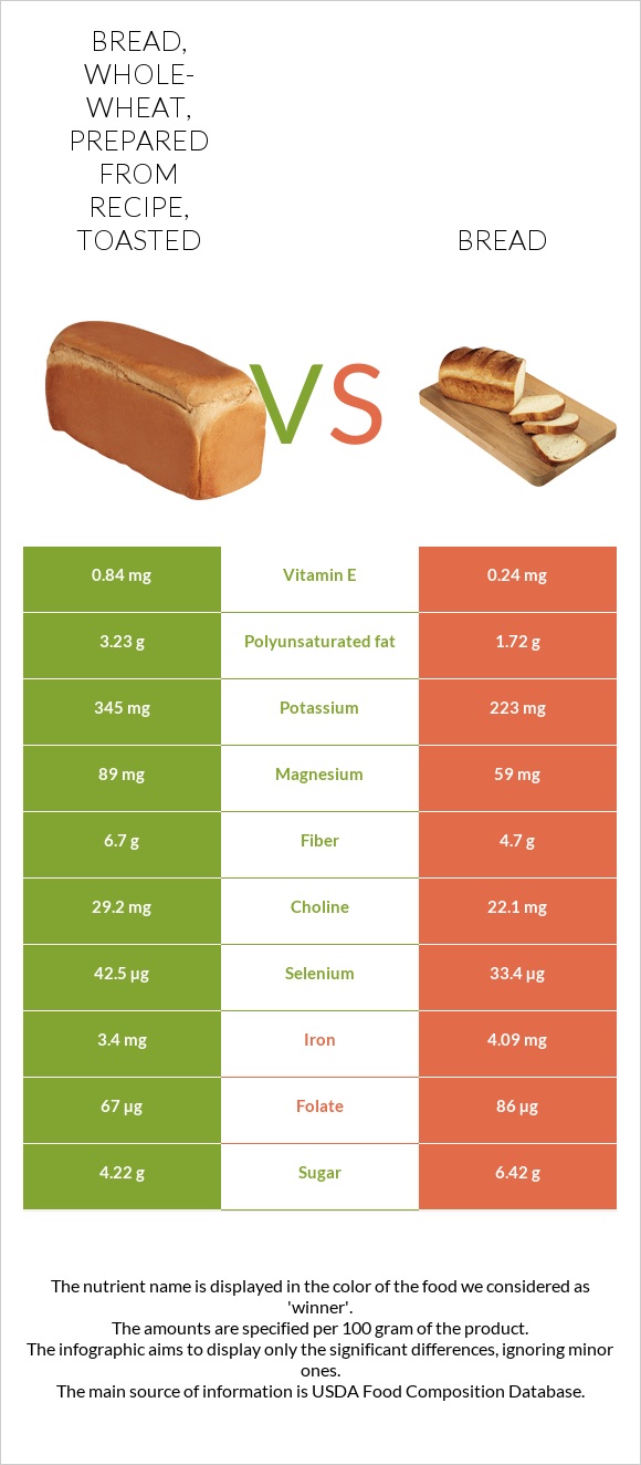 Bread, whole-wheat, prepared from recipe, toasted vs Wheat Bread infographic