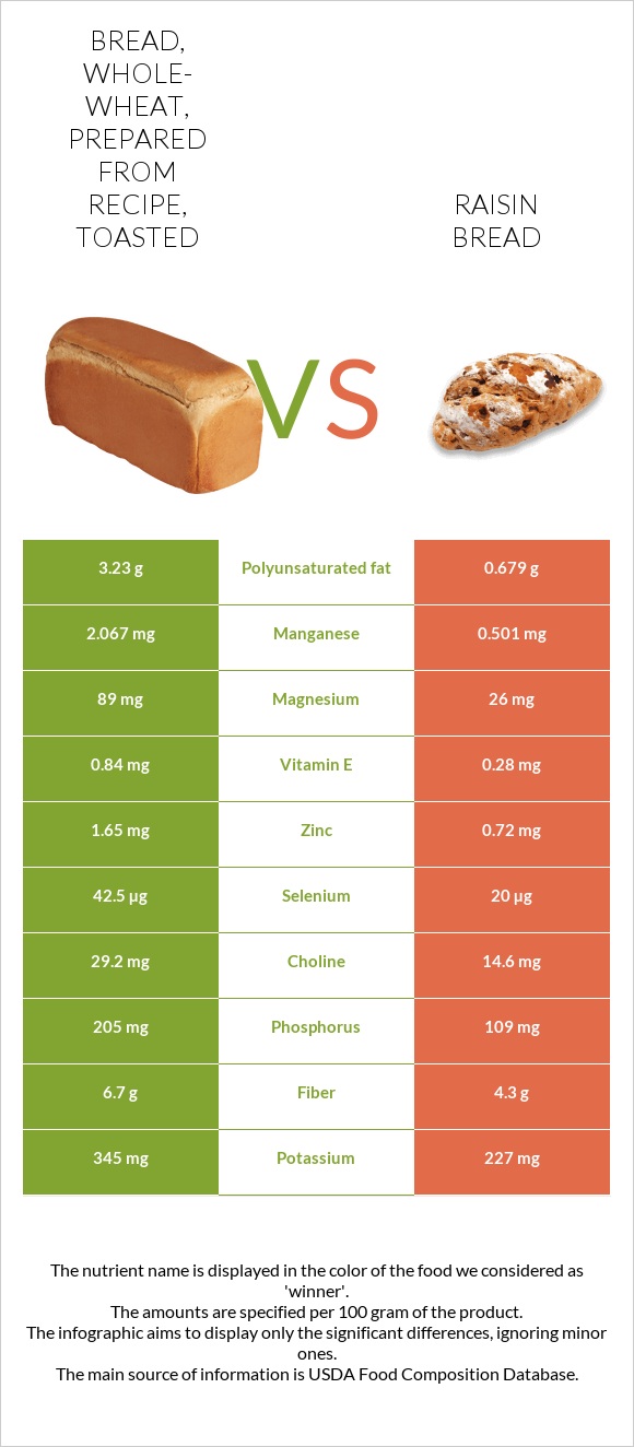 Bread, whole-wheat, prepared from recipe, toasted vs Raisin bread infographic