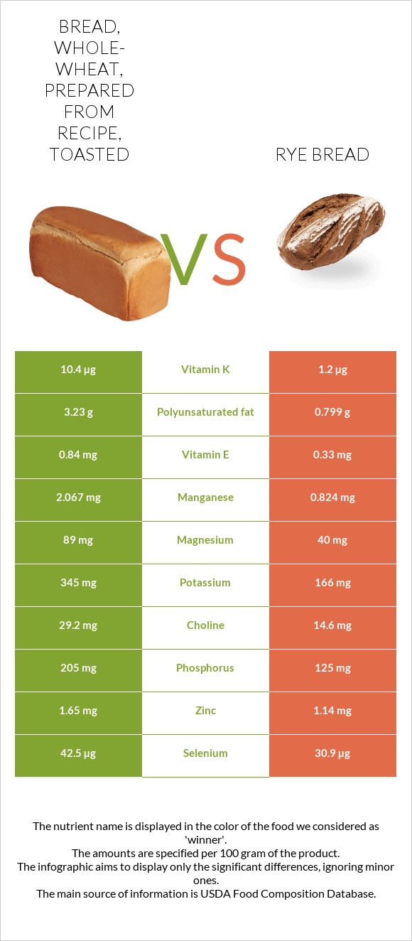 Bread, whole-wheat, prepared from recipe, toasted vs Rye bread infographic