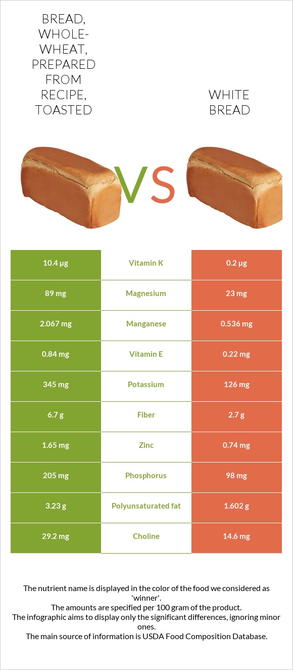 Bread, whole-wheat, prepared from recipe, toasted vs White bread infographic