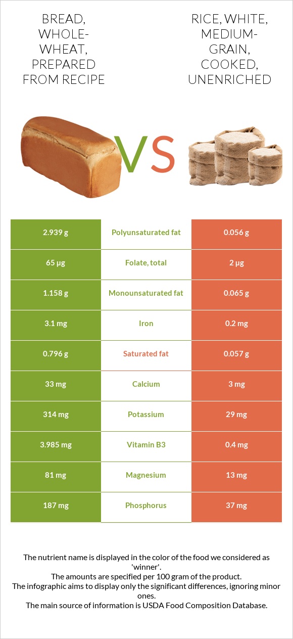 Bread, wholewheat, prepared from recipe vs. Rice, white, mediumgrain