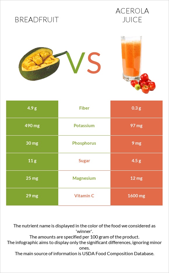 Հացի ծառ vs Ացերոլա հյութ infographic