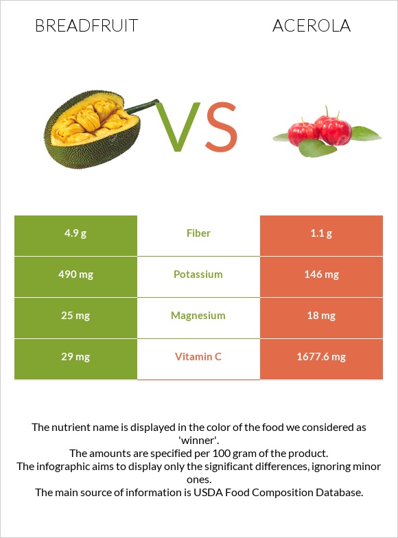 Breadfruit vs Acerola infographic