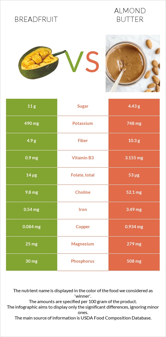 Breadfruit vs Almond butter infographic