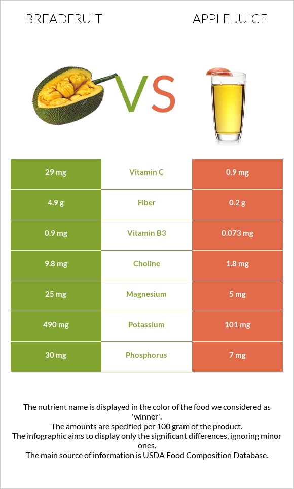 Breadfruit vs Apple juice infographic