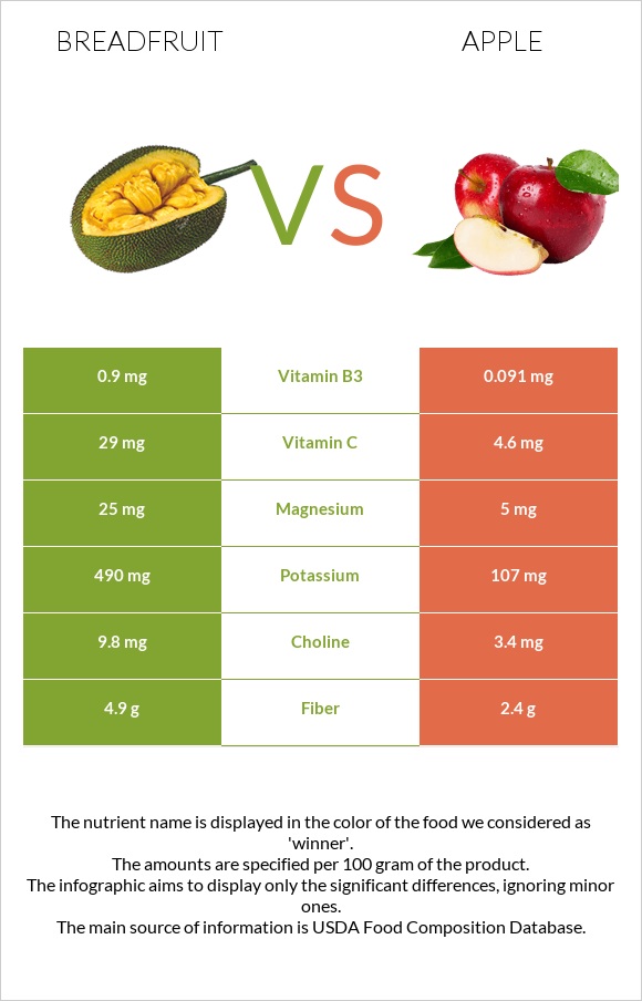 Breadfruit vs Apple infographic