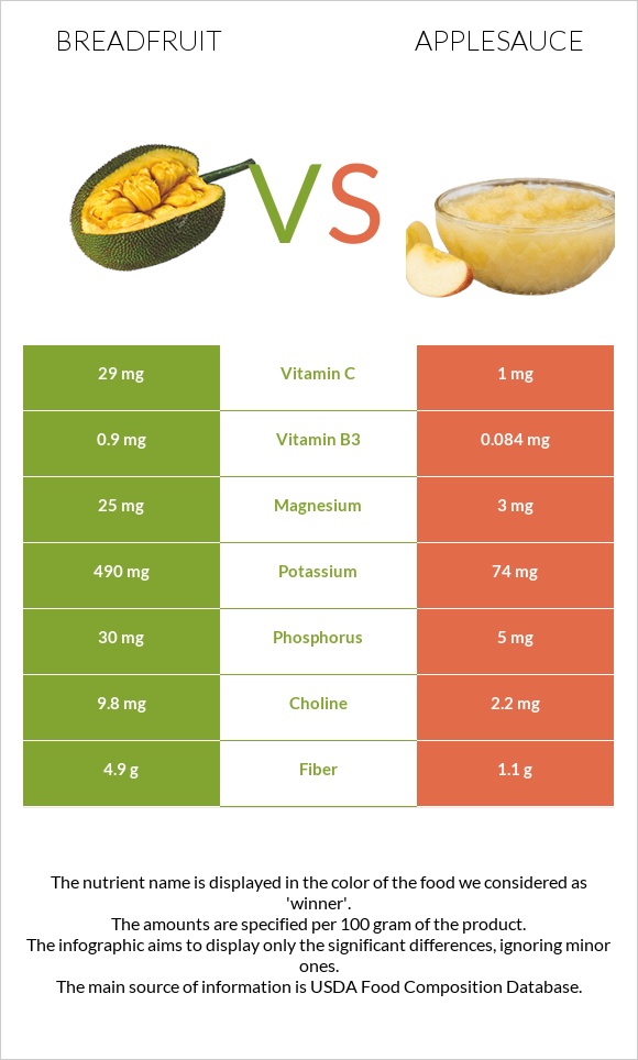 Breadfruit vs Applesauce infographic