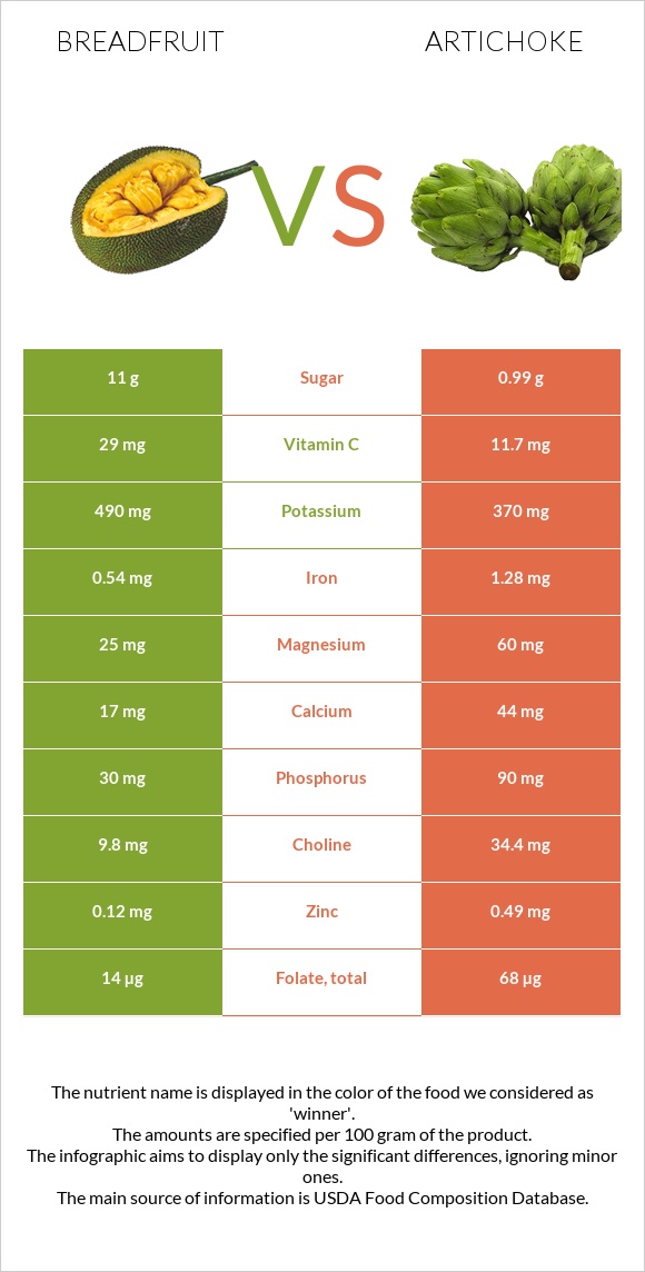 Breadfruit vs Artichoke infographic