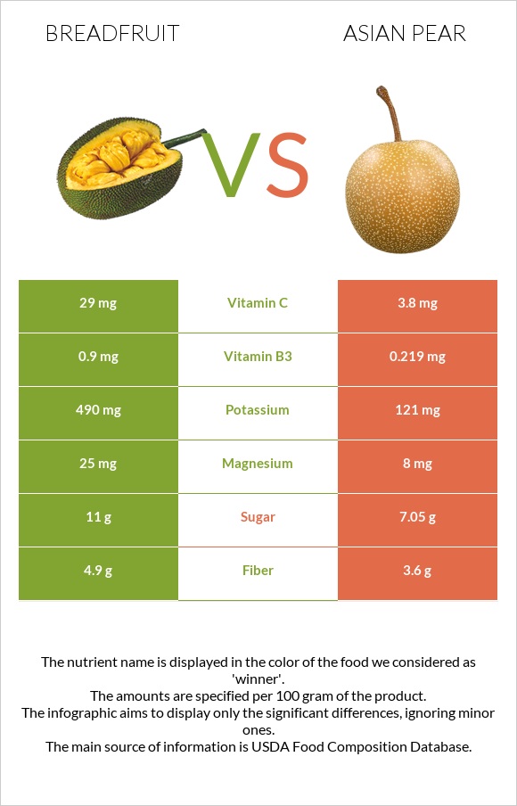 Breadfruit vs Asian pear infographic