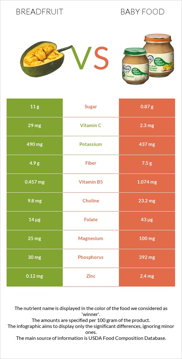 Breadfruit vs Baby food infographic