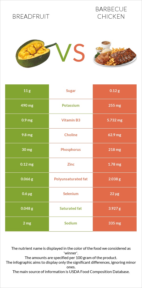 Breadfruit vs Barbecue chicken infographic