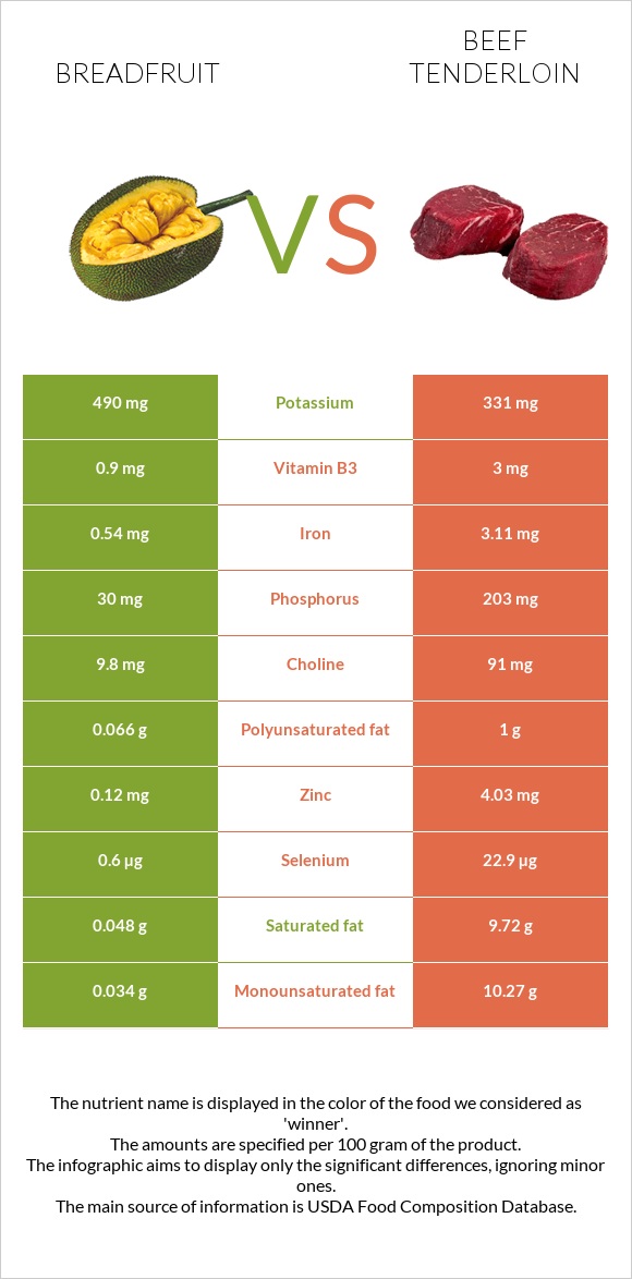 Breadfruit vs Beef tenderloin infographic