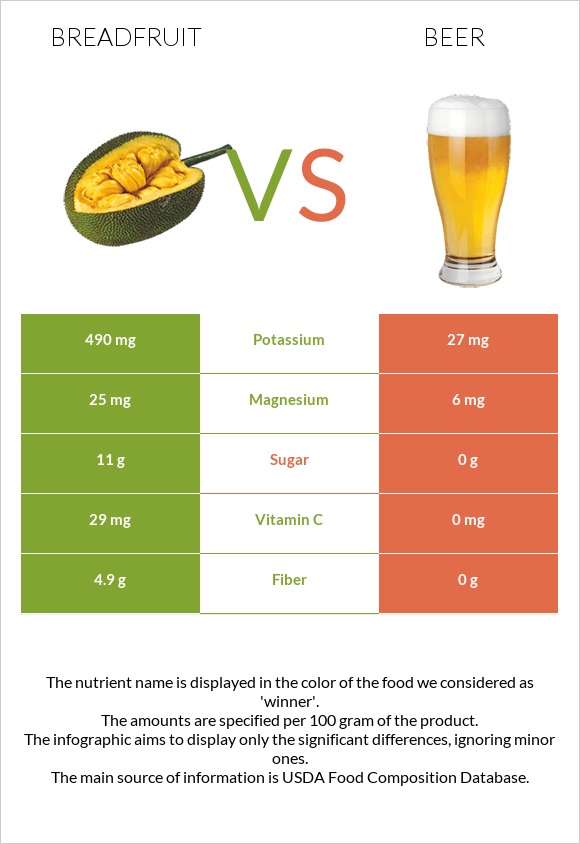 Breadfruit vs Beer infographic