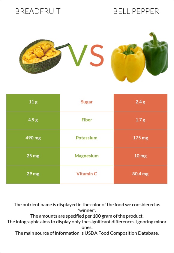 Breadfruit vs Bell pepper infographic