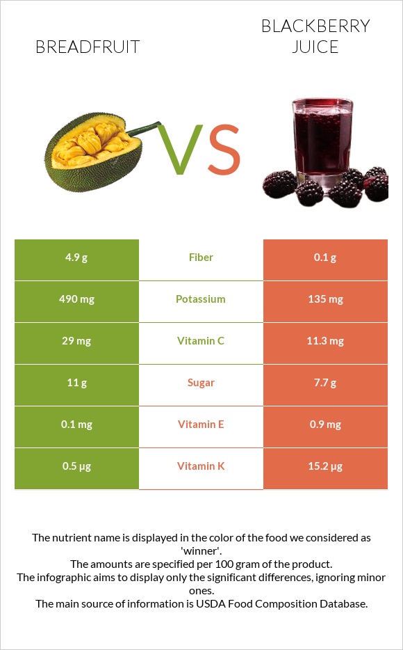 Breadfruit vs Blackberry juice infographic