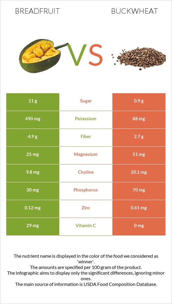 Breadfruit vs Buckwheat infographic