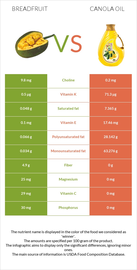 Breadfruit vs Canola oil infographic