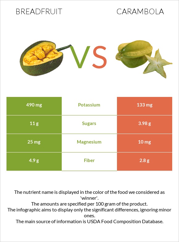 Breadfruit vs Carambola infographic