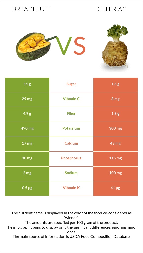 Breadfruit vs Celeriac infographic