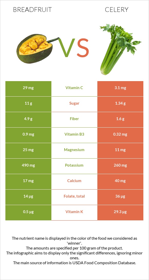 Breadfruit vs Celery infographic