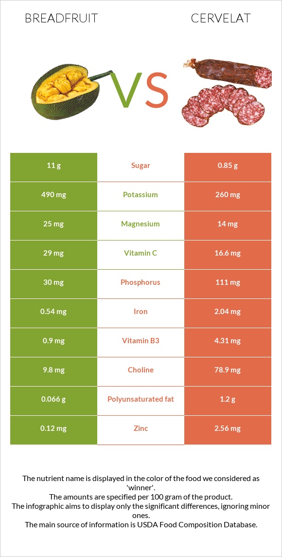 Breadfruit vs Cervelat infographic