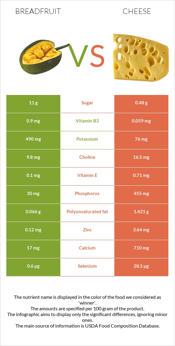 Breadfruit vs Cheese infographic