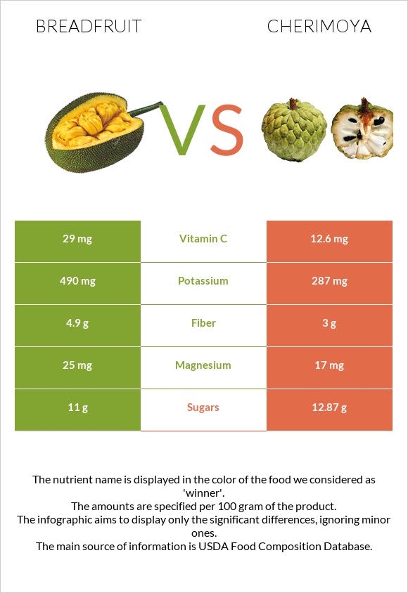 Breadfruit vs Cherimoya infographic