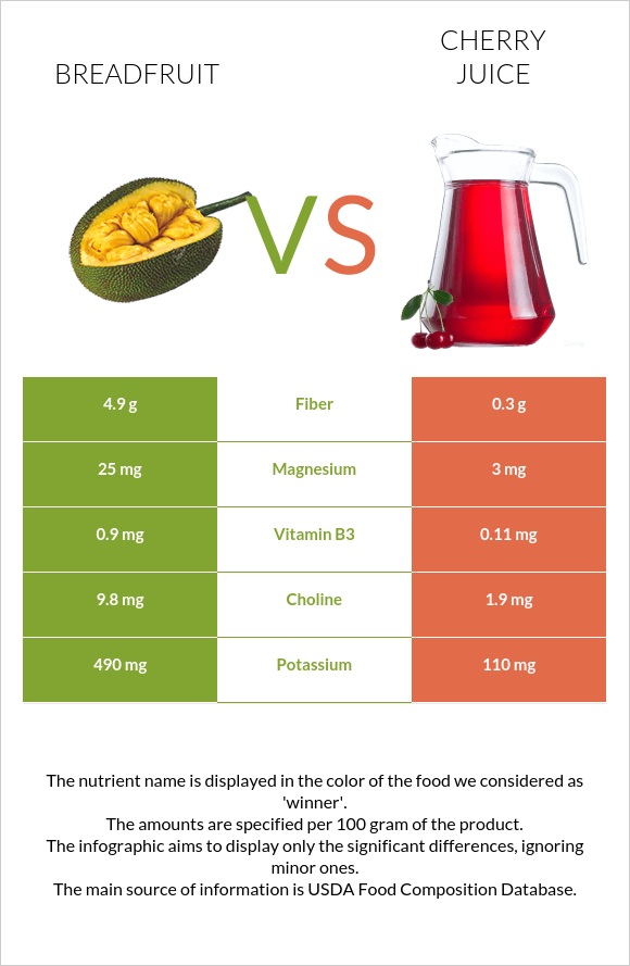 Հացի ծառ vs Cherry juice infographic