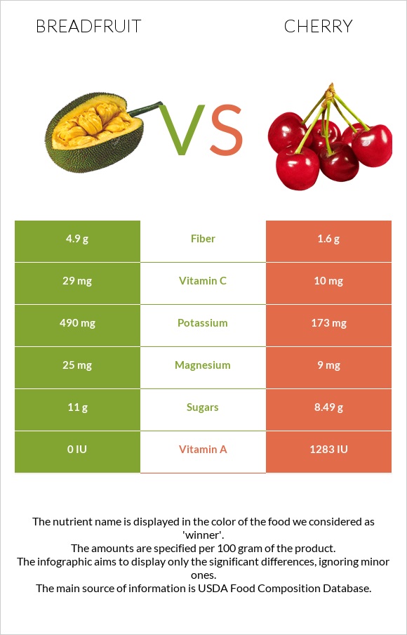 Breadfruit vs Cherry infographic