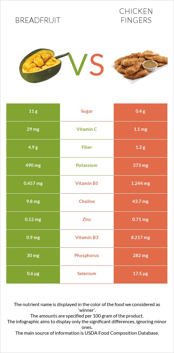 Breadfruit vs Chicken fingers infographic