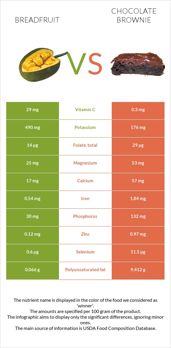 Breadfruit vs Chocolate brownie infographic