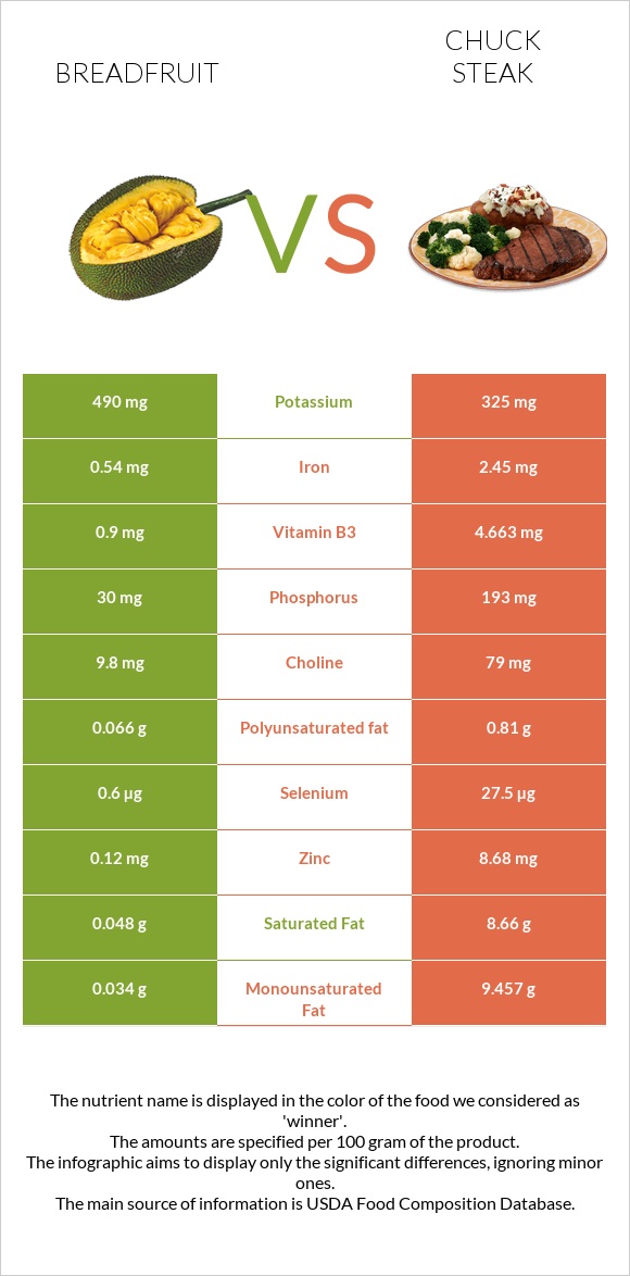 Breadfruit vs Chuck steak infographic