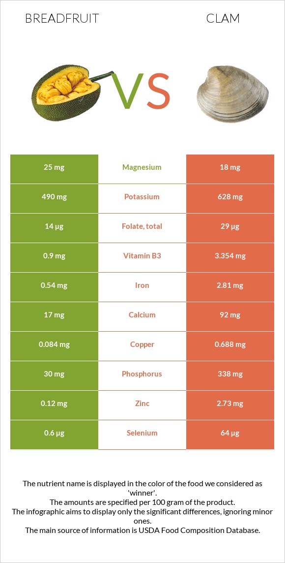 Breadfruit vs Clam infographic