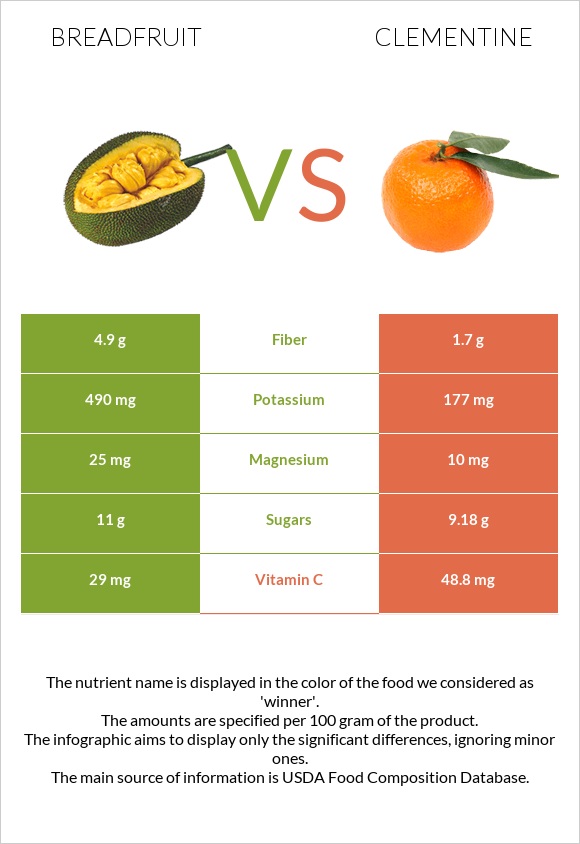 Breadfruit vs Clementine infographic
