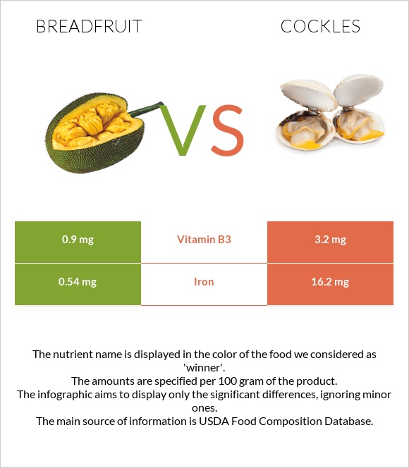 Breadfruit vs Cockles infographic
