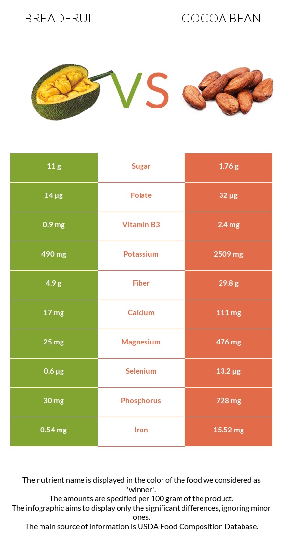 Breadfruit vs Cocoa bean infographic