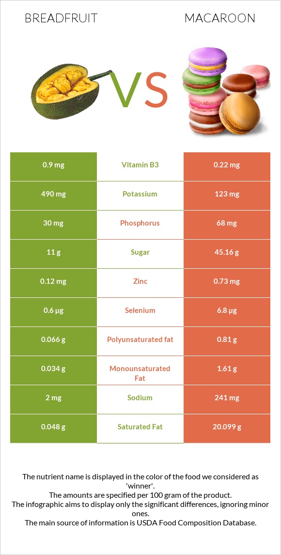 Breadfruit vs Macaroon infographic