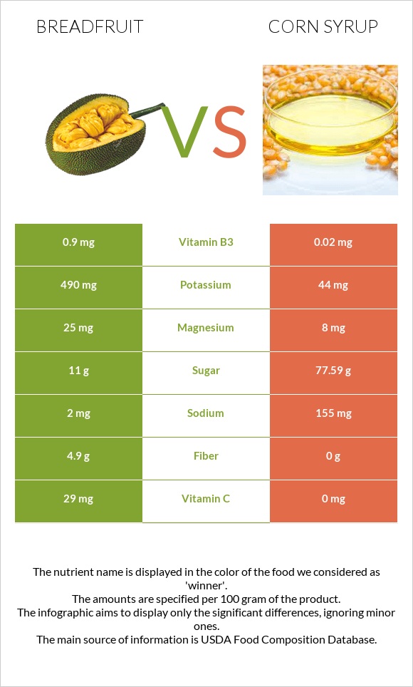 Հացի ծառ vs Եգիպտացորենի օշարակ infographic