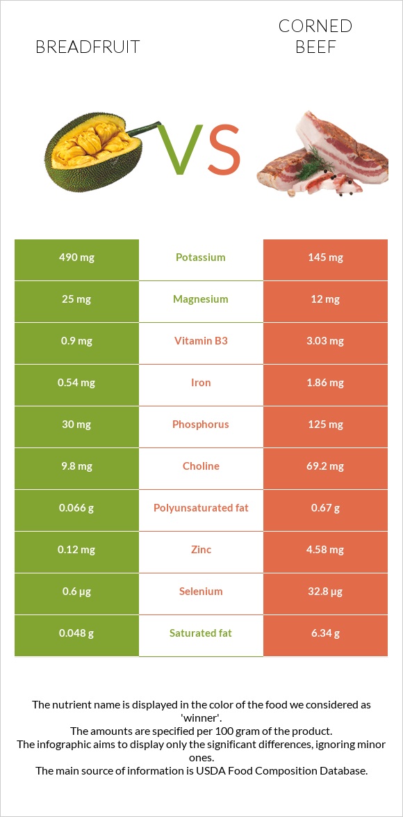 Breadfruit vs Corned beef infographic
